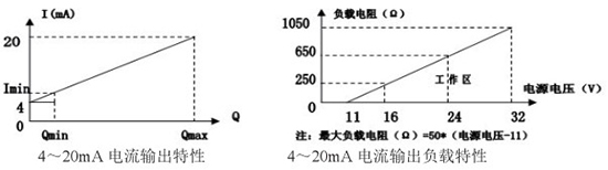 液氮流量計(jì)電流輸出曲線圖