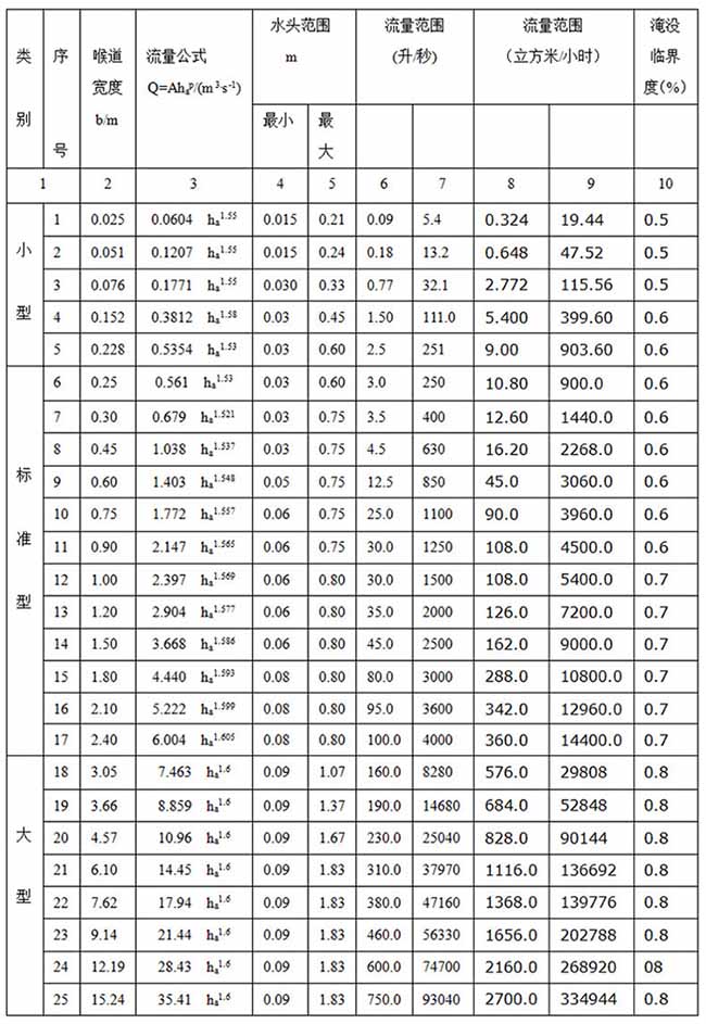 超聲波明渠流量計尺寸對照表二