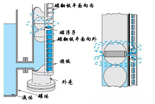 頂裝磁性翻板液位計(jì)工作原理圖