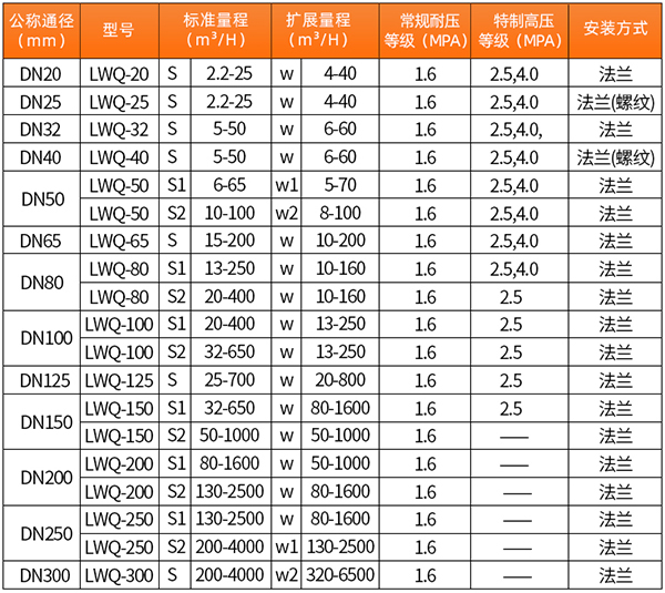 氣體渦輪流量計(jì)技術(shù)參數(shù)表