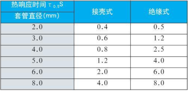 熱電偶熱響應(yīng)時間對照表