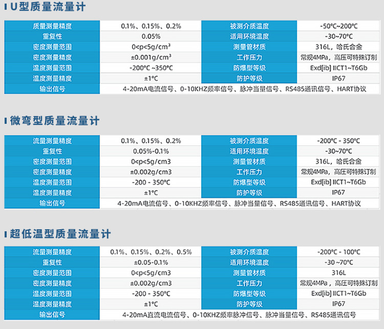 U型/微彎型/超低溫型質量流量計規(guī)格參數(shù)表