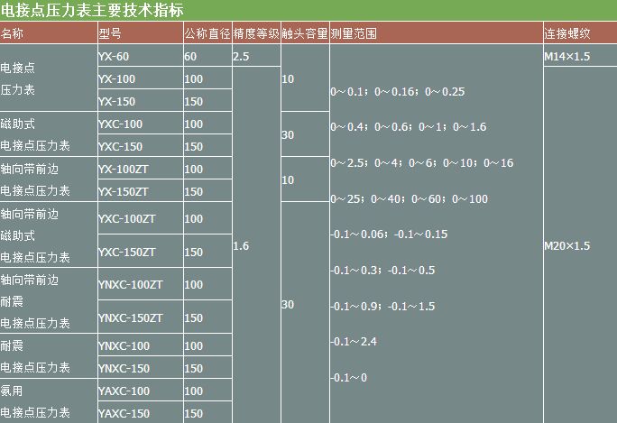 磁助式電接點(diǎn)壓力表技術(shù)參數(shù)表