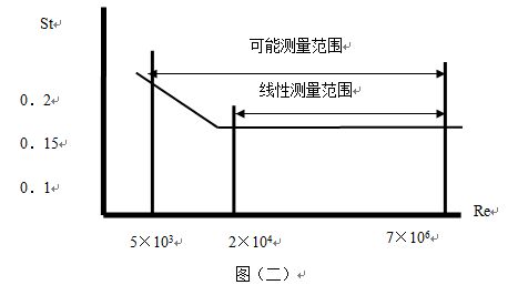 衛(wèi)生型渦街流量計(jì)線型圖