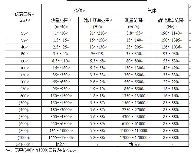 衛(wèi)生型渦街流量計(jì)傳感器流量范圍表