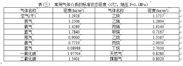 衛(wèi)生型渦街流量計(jì)氣體密度范圍表