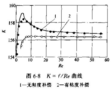 有粘度補(bǔ)償和無粘度補(bǔ)償?shù)臏u輪流量傳感器系數(shù)