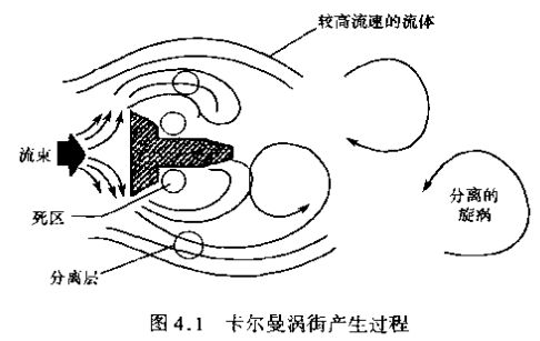 蒸汽流量計(jì)卡爾曼渦街產(chǎn)生過(guò)程