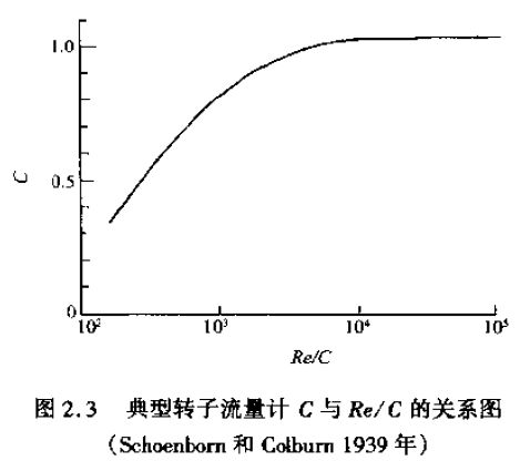 典型轉(zhuǎn)子流量計C與Re/C的關(guān)系圖