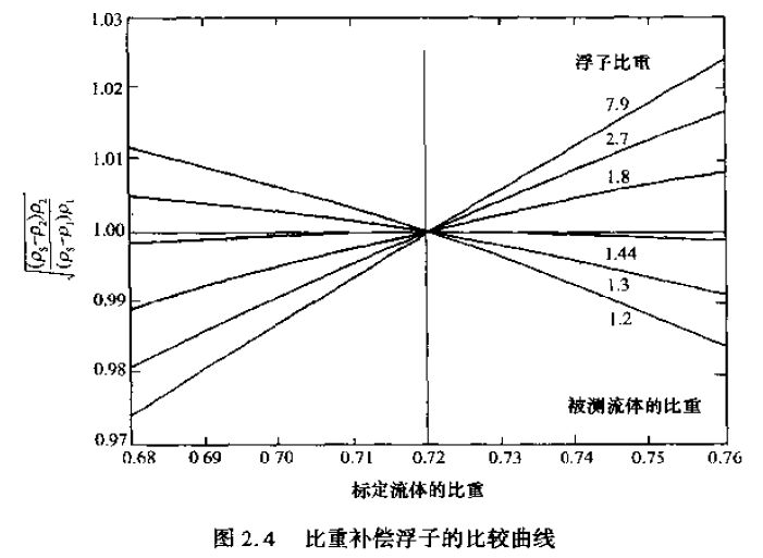 比重補償浮子的比較曲線圖