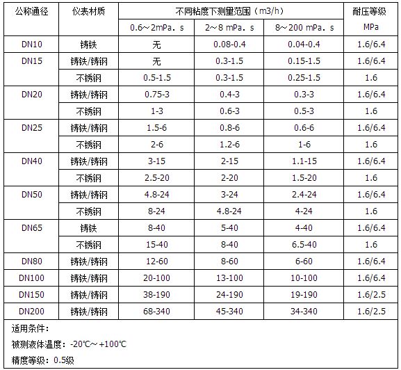 橢圓齒輪流量計(jì)流量范圍對照表