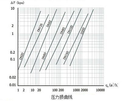 智能旋進(jìn)旋渦流量計壓力損曲線圖