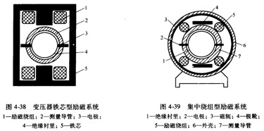 高溫電磁流量計(jì)勵磁圖