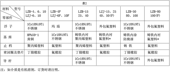 實驗室氣體流量計材料材質(zhì)對照表