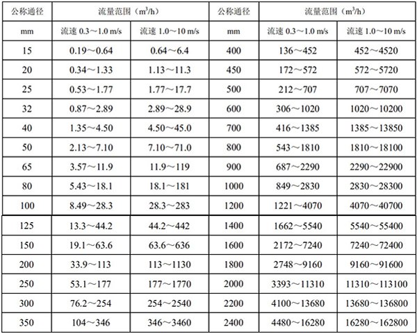 冷卻水流量計(jì)流量范圍對照表