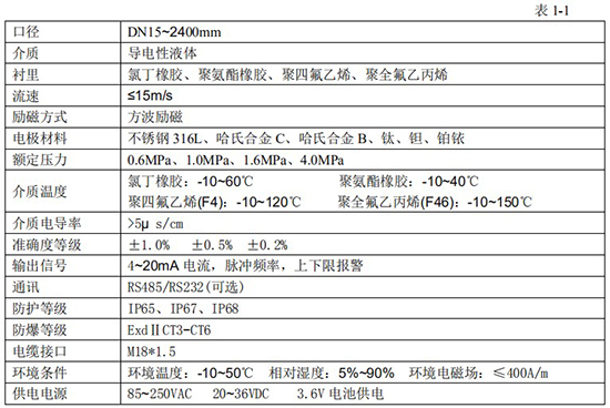 dn40污水流量計(jì)技術(shù)指標(biāo)對(duì)照表