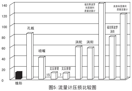 管道天然氣流量計壓損比較圖